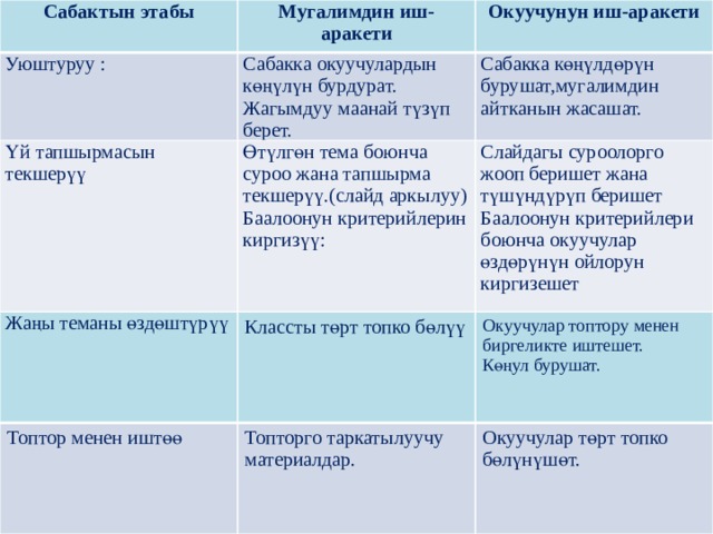 Сабактын этабы Мугалимдин иш-аракети Уюштуруу : Окуучунун иш-аракети   Сабакка окуучулардын көңүлүн бурдурат. Жагымдуу маанай түзүп берет. Үй тапшырмасын текшерүү Сабакка көңүлдөрүн бурушат,мугалимдин айтканын жасашат. Өтүлгөн тема боюнча суроо жана тапшырма текшерүү.(слайд аркылуу) Слайдагы суроолорго жооп беришет жана түшүндүрүп беришет Баалоонун критерийлерин киргизүү: Баалоонун критерийлери боюнча окуучулар өздөрүнүн ойлорун киргизешет   Жаңы теманы өздөштүрүү Топтор менен иштөө   Классты төрт топко бөлүү Окуучулар топтору менен биргеликте иштешет. Топторго таркатылуучу материалдар. Окуучулар төрт топко бөлүнүшөт. Көңул бурушат. 