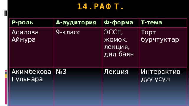 14. РАФТ. Р-роль А-аудитория Асилова Айнура Ф-форма 9-класс Акимбекова Гульнара Т-тема ЭССЕ, жомок, лекция, дил баян № 3 Торт бурчтуктар Лекция Интерактив-дуу усул 