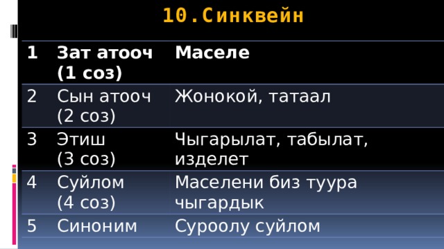 10. Синквейн 1 Зат атооч 2 3 (1 соз) Маселе Сын атооч 4 Этиш Жонокой, татаал (2 соз) (3 соз) Чыгарылат, табылат, изделет Суйлом 5 (4 соз) Маселени биз туура чыгардык Синоним Суроолу суйлом 