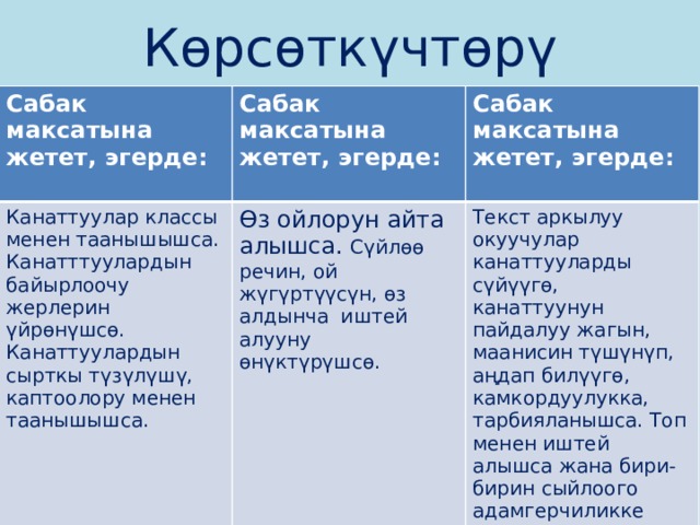Көрсөткүчтөрү         Сабак максатына жетет, эгерде: Сабак максатына жетет, эгерде: Канаттуулар классы менен таанышышса. Канатттуулардын байырлоочу жерлерин үйрөнүшсө. Канаттуулардын сырткы түзүлүшү, каптоолору менен таанышышса.  Сабак максатына жетет, эгерде: Өз ойлорун айта алышса. Сүйлөө речин, ой жүгүртүүсүн, өз алдынча иштей алууну өнүктүрүшсө.  Текст аркылуу окуучулар канаттууларды сүйүүгө, канаттуунун пайдалуу жагын, маанисин түшүнүп, аңдап билүүгө, камкордуулукка, тарбияланышса. Топ менен иштей алышса жана бири-бирин сыйлоого адамгерчиликке тарбия алышса. 