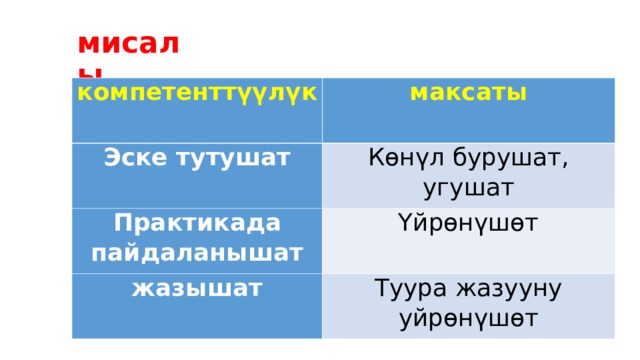мисалы компетенттүүлүк максаты Эске тутушат Көнүл бурушат, угушат Практикада пайдаланышат Үйрөнүшөт жазышат Туура жазууну уйрөнүшөт 
