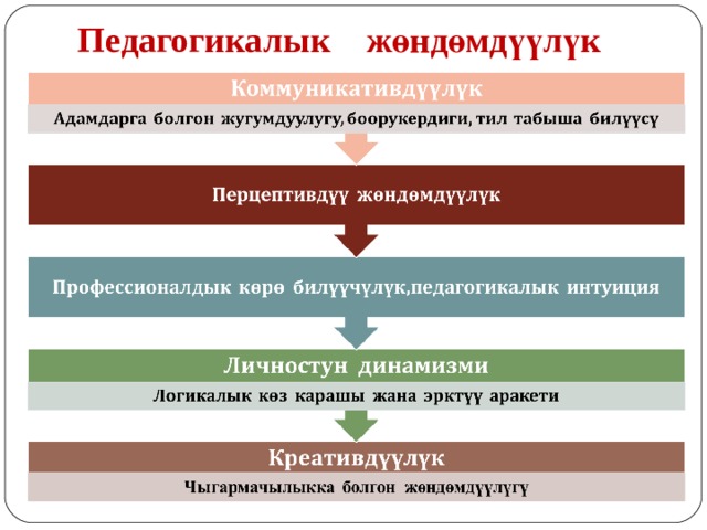 Педагогикалык ж өндөмдүүлүк 