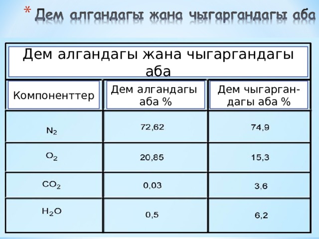 Дем алгандагы жана чыгаргандагы аба Дем алгандагы аба % Дем чыгарган-дагы аба % Компоненттер 