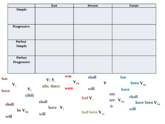 Simple Past Progressive Present Future Perfect Simple Perfect Progressive was  V ing were has shall  been  V ing  V will  have has  V 3 have V ; V s (do; does) V 2 (did)  am  are  V ing  is shall  have been V ing will had V 3 shall  have  V 3 will shall  be V ing will had been V ing 