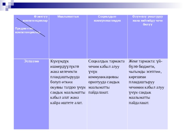 Ѳ  зѳктүү компетенциялар   Предметтик компетенциялар Маалыматтык Эсептөө   Социалдык- коммуникативдик Күнүмдүк ишмердүүлүктѳ жана келечекти пландаштырууда болуп өткөн окуяны талдоо үчүн сандык маалыматты кабыл алат жана кайра иштете алат. Өзүн-өзү уюштуруу жана кѳйгѳйдү чече билүү Социалдык тармакта чечим кабыл алуу үчүн коммуникацияны орнотууда сандык маалыматты пайдаланат.   Жеке тармакта: үй-бүлө бюджети, чыгымды эсептөө, кирешени пландаштыруу чечимин кабыл алуу үчүн сандык маалыматты пайдаланат. 