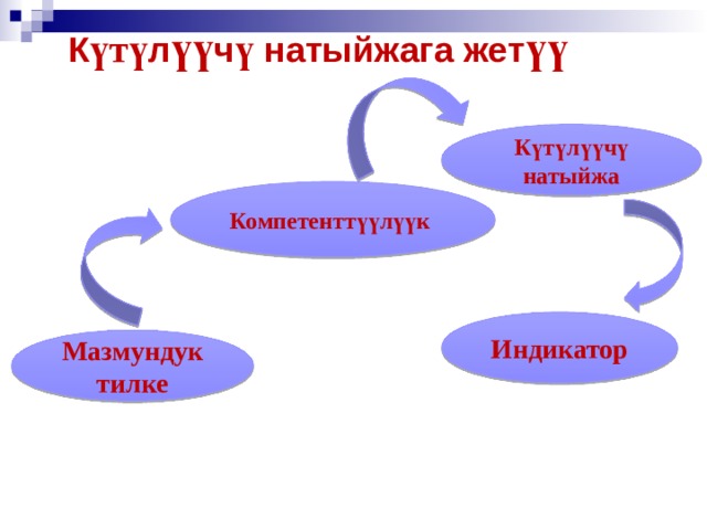 К үтү л үү ч ү натыйжага жет үү К үтү л үү ч ү натыйжа Компетентт үү л үү к Индикатор Мазмундук тилке 