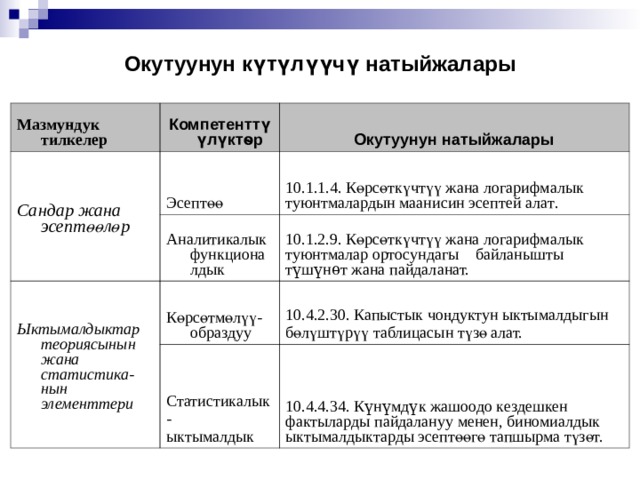 Окутуунун күтүлүүчү натыйжалары Мазмундук тилкелер Компетенттүүлүктѳр  Сандар жана эсептөөлөр Окутуунун натыйжалары Эсептөө Аналитикалыкфункционалдык 10.1.1.4. Көрсөткүчтүү жана логарифмалык туюнтмалардын маанисин эсептей алат . Ыктымалдыктар теориясынын жана статистика-нын элементтери 10.1.2.9. Көрсөткүчтүү жана логарифмалык туюнтмалар ортосундагы байланышты түшүнѳт жана пайдаланат. Көрсөтмөлүү-образдуу Статистикалык- ыктымалдык 10.4.2.30. Капыстык чоңдуктун ыктымалдыгын бөлүштүрүү таблицасын түзө алат. 10.4.4.34. Күнүмдүк жашоодо кездешкен фактыларды пайдалануу менен, биномиалдык ыктымалдыктарды эсептөөгө тапшырма түзөт. 