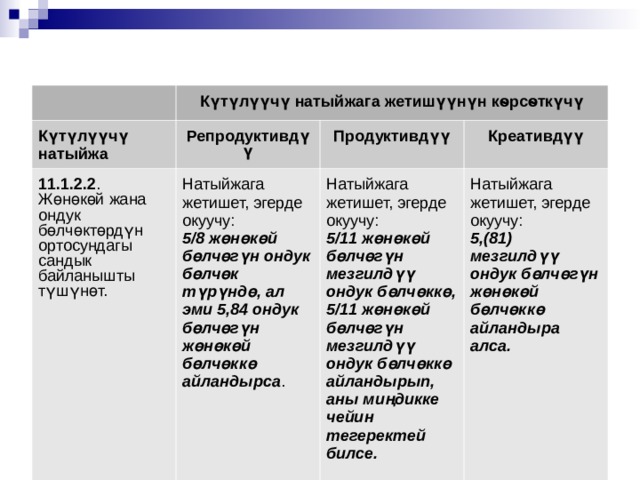 Күтүлүүчү натыйжага жетишүүнүн кѳрсѳткүчү Күтүлүүчү натыйжа Репродуктивдүү 11.1.2.2 . Жөнөкөй жана ондук бөлчөктөрдүн ортосундагы сандык байланышты түшүнөт. Продуктивдүү Натыйжага жетишет, эгерде окуучу: 5/8 жөнөкөй бөлчөгүн ондук бөлчөк түрүндө, ал эми 5,84 ондук бөлчөгүн жөнөкөй бөлчөккө айландырса . Креативдүү Натыйжага жетишет, эгерде окуучу: 5/11 жөнөкөй бөлчөгүн мезгилдүү ондук бөлчөккө, 5/11 жөнөкөй бөлчөгүн мезгилдүү ондук бөлчөккө айландырып, аны миңдикке чейин тегеректей билсе.  Натыйжага жетишет, эгерде окуучу: 5,(81) мезгилдүү ондук бөлчөгүн жөнөкөй бөлчөккө айландыра алса. 