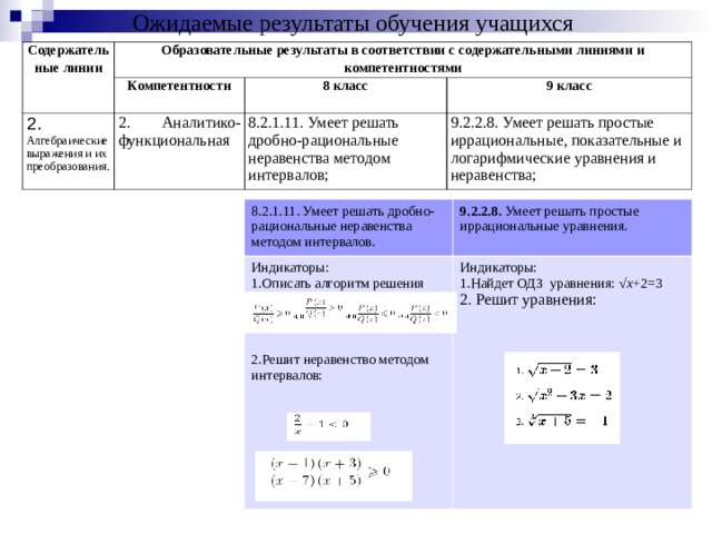 Ожидаемые результаты обучения учащихся Содержательные линии Образовательные результаты в соответствии с содержательными линиями и компетентностями Компетентности 2. Алгебраические выражения и их преобразования. 8 класс 2. Аналитико-функциональная   9 класс 8.2.1.11. Умеет решать дробно-рациональные неравенства методом интервалов; 9.2.2.8. Умеет решать простые иррациональные, показательные и логарифмические уравнения и неравенства; 8.2.1.11. Умеет решать дробно-рациональные неравенства методом интервалов. 9.2.2.8. Умеет решать простые иррациональные уравнения. Индикаторы: Описать алгоритм решения уравнения:    Решит неравенство методом интервалов: Индикаторы: 1.Найдет ОДЗ уравнения: √​ x +2​​​=3 2. Решит уравнения: 