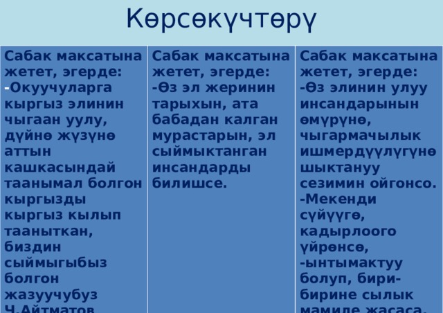 Көрсөкүчтөрү           Сабак максатына жетет, эгерде: - Окуучуларга кыргыз элинин чыгаан уулу, дүйнө жүзүнө аттын кашкасындай таанымал болгон кыргызды кыргыз кылып тааныткан, биздин сыймыгыбыз болгон жазуучубуз Ч.Айтматов жөнүндө кеңири түшүнүк алышса. Сабак максатына жетет, эгерде:  -Өз эл жеринин тарыхын, ата бабадан калган мурастарын, эл сыймыктанган инсандарды билишсе. Сабак максатына жетет, эгерде:  - Өз элинин улуу инсандарынын өмүрүнө, чыгармачылык ишмердүүлүгүнө шыктануу сезимин ойгонсо.  -Мекенди сүйүүгө, кадырлоого үйрөнсө,  -ынтымактуу болуп, бири-бирине сылык мамиле жасаса.  