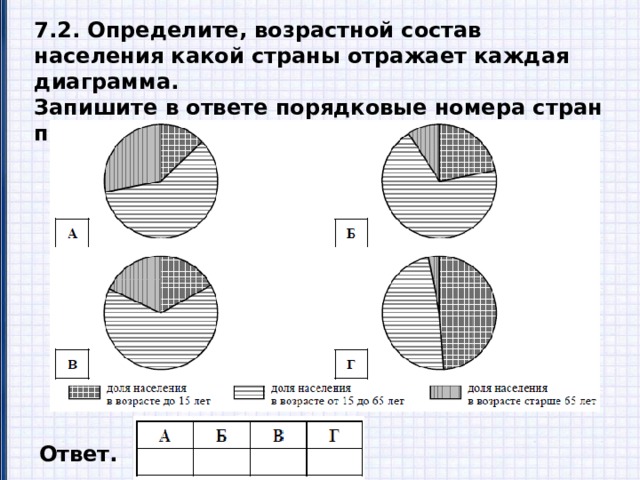 7.2. Определите, возрастной состав населения какой страны отражает каждая диаграмма. Запишите в ответе порядковые номера стран под соответствующими буквами. Ответ. 