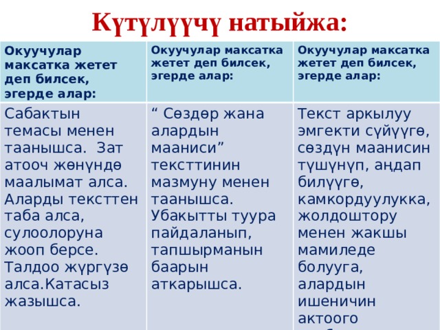 Күтүлүүчү натыйжа:           Окуучулар максатка жетет деп билсек, эгерде алар: Окуучулар максатка жетет деп билсек, эгерде алар: Сабактын темасы менен таанышса. Зат атооч жөнүндө маалымат алса. Аларды тексттен таба алса, сулоолоруна жооп берсе. Талдоо жүргүзө алса.Катасыз жазышса. Окуучулар максатка жетет деп билсек, эгерде алар: “ Сөздөр жана алардын мааниси” тексттинин мазмуну менен таанышса. Убакытты туура пайдаланып, тапшырманын баарын аткарышса. Текст аркылуу эмгекти сүйүүгө, сөздүн маанисин түшүнүп, аңдап билүүгө, камкордуулукка, жолдоштору менен жакшы мамиледе болууга, алардын ишеничин актоого тарбияланса. 