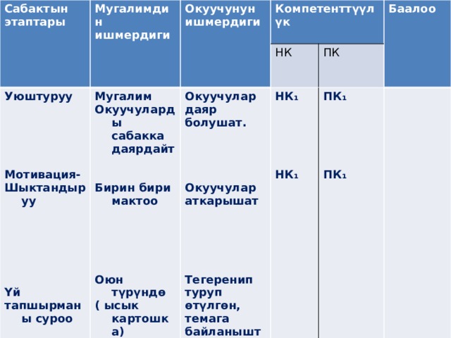 Сабактын этаптары Мугалимдин ишмердиги Уюштуруу Окуучунун ишмердиги Компетенттүүлүк Мугалим   НК  Окуучулар даяр болушат. Окуучуларды сабакка даярдайт НК₁ ПК   Баалоо      ПК₁   Бирин бири мактоо      Мотивация-     Шыктандыруу Окуучулар аткарышат        НК ₁     ПК ₁    Оюн түрүндө    ( ысык картошка)   Тегеренип туруп өтүлгөн, темага байланыштуу суроого жооп берет.  Үй тапшырманы суроо 