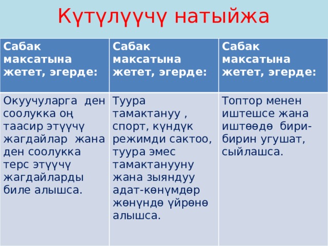 Күтүлүүчү натыйжа           Сабак максатына жетет, эгерде: Сабак максатына жетет, эгерде: Окуучуларга ден соолукка оң таасир этүүчү жагдайлар жана ден соолукка терс этүүчү жагдайларды биле алышса. Сабак максатына жетет, эгерде: Туура тамактануу , спорт, күндүк режимди сактоо, туура эмес тамактанууну жана зыяндуу адат-көнүмдөр жөнүндө үйрөнө алышса.  Топтор менен иштешсе жана иштөөдө бири-бирин угушат, сыйлашса. 