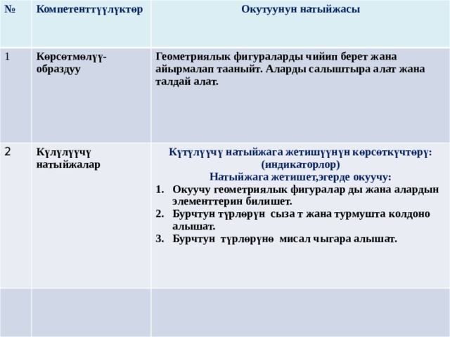 № Компетенттүүлүктөр 1 Окутуунун натыйжасы Көрсөтмөлүү-образдуу 2 Геометриялык фигураларды чийип берет жана айырмалап тааныйт. Аларды салыштыра алат жана талдай алат. Күлүлүүчү натыйжалар Күтүлүүчү натыйжага жетишүүнүн көрсөткүчтөрү:(индикаторлор) Натыйжага жетишет,эгерде окуучу: Окуучу геометриялык фигуралар ды жана алардын элементтерин билишет. Бурчтун түрлөрүн сыза т жана турмушта колдоно алышат. Бурчтун түрлөрүнө мисал чыгара алышат. 