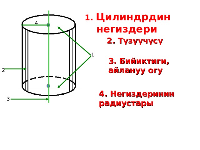 1. Цилиндрдин негиздери 4 2. Түзүүчүсү 1 3. Бийиктиги, айлануу огу 2 4. Негиздеринин радиустары 3 