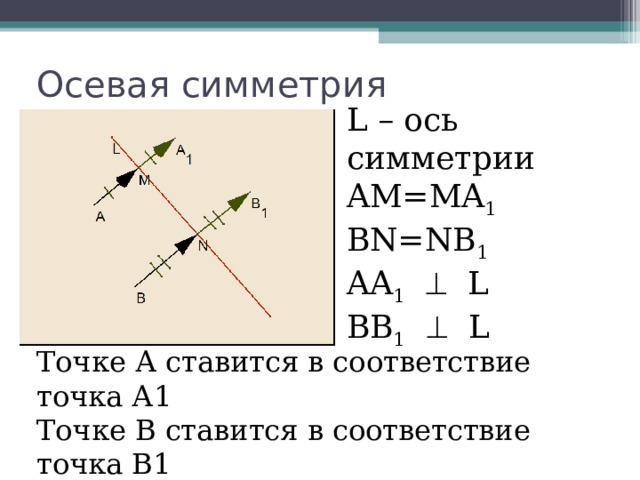 L – ось симметрии AM=MA 1 BN=NB 1 AA 1   L BB 1   L Точке А ставится в соответствие точка А1 Точке В ставится в соответствие точка В1 