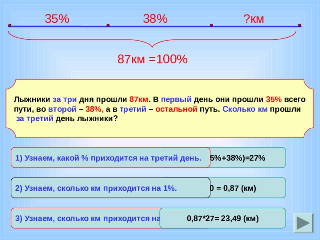 38% 35% ?км 87км =100% Лыжники за три дня прошли 87км . В первый день они прошли 35% всего пути, во второй – 38%, а в третий – остальной путь. Сколько  км прошли  за третий день лыжники? 1) Узнаем, какой % приходится на третий день. 100%-(35%+38%)=27% 87:100 = 0,87 (км) 2) Узнаем, сколько км приходится на 1%. 3) Узнаем, сколько км приходится на 27%. 0,87*27= 23,49 (км) 