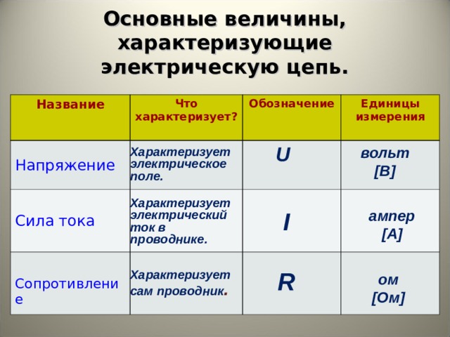 Основные величины, характеризующие электрическую цепь. Название Что характеризует? Напряжение Обозначение Сила тока Единицы измерения Сопротивление вольт [ В ] Характеризует электрическое поле. U Характеризует электрический ток в проводнике. ампер [ А ] I Характеризует сам проводник . ом [ Ом ] R 