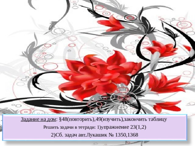 Задание на дом : § 48(повторить),49(изучить),закончить таблицу Решить задачи в тетради: 1)у пражнение 23(1,2) 2)Сб. задач авт.Лукашик № 1350,1368 26 