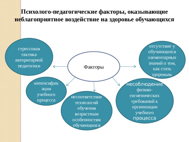 Психолого-педагогические факторы, оказывающие неблагоприятное воздействие на здоровье обучающихся стрессовая тактика авторитарной педагогики отсутствие у обучающихся элементарных знаний о том, как стать здоровым. Факторы интенсификация учебного процесса несоблюдение физико-гигиенических требований к организации учебного процесса несоответствие технологий обучения возрастным особенностям обучающихся 