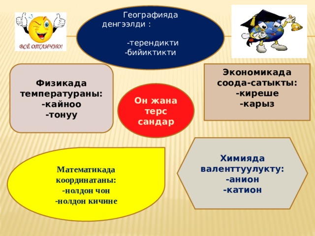 Географияда денгээлди : -терендикти -бийиктикти Экономикада соода-сатыкты: Физикада температураны: -кайноо -киреше -тонуу -карыз Он жана терс сандар Химияда валенттуулукту: -анион -катион Математикада координатаны: -нолдон чон -нолдон кичине 