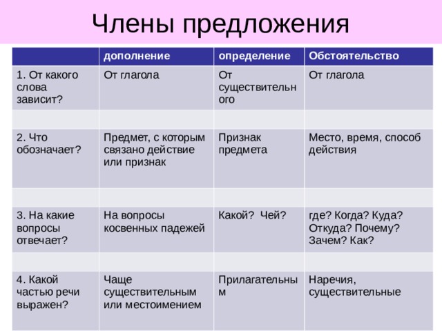 Члены предложения 1. От какого слова зависит? дополнение определение От глагола Обстоятельство От существительного 2. Что обозначает? От глагола Предмет, с которым связано действие или признак 3. На какие вопросы отвечает? Признак предмета Место, время, способ действия На вопросы косвенных падежей Какой? Чей? 4. Какой частью речи выражен? где ? Когда ? Куда ? Откуда ? Почему ? Зачем ? Как ? Чаще существительным или местоимением Прилагательным Наречия, существительные 