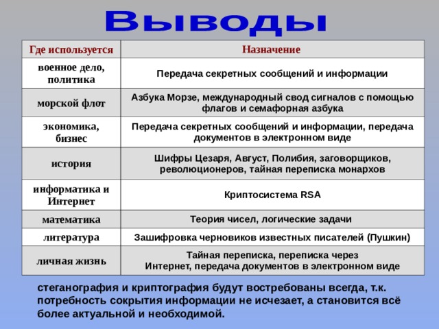 Где используется военное дело, политика Назначение морской флот Передача секретных сообщений и информации Азбука Морзе, международный свод сигналов с помощью флагов и семафорная азбука экономика, бизнес Передача секретных сообщений и информации, передача документов в электронном виде история информатика и Интернет Шифры Цезаря, Август, Полибия, заговорщиков, революционеров, тайная переписка монархов математика Криптосистема RSA Теория чисел, логические задачи литература Зашифровка черновиков известных писателей (Пушкин) личная жизнь Тайная переписка, переписка через Интернет, передача документов в электронном виде стеганография и криптография будут востребованы всегда, т.к. потребность сокрытия информации не исчезает, а становится всё более актуальной и необходимой. 