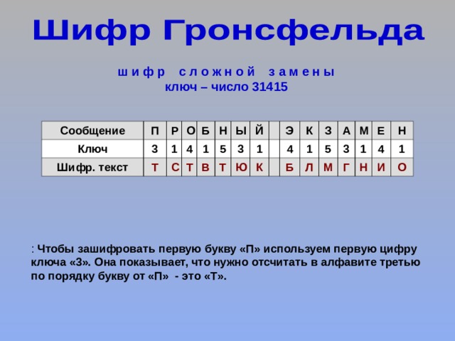 ш и ф р с л о ж н о й з а м е н ы ключ – число 31415 Сообщение П Ключ 3 Р Шифр. текст 1 О Т 4 Б С Н Т 1 5 В Ы Т Й 3 1 Ю Э К 4 К З 1 Б 5 А Л 3 М М 1 Г Е Н 4 Н 1 И О Чтобы зашифровать первую букву «П» используем первую цифру ключа «3». Она показывает, что нужно отсчитать в алфавите третью по порядку букву от «П» - это «Т». 