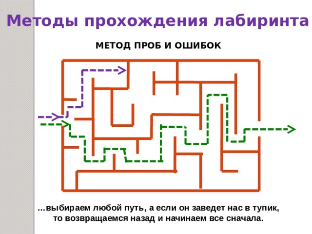 Методы прохождения лабиринта МЕТОД ПРОБ И ОШИБОК … выбираем любой путь, а если он заведет нас в тупик, то возвращаемся назад и начинаем все сначала. 