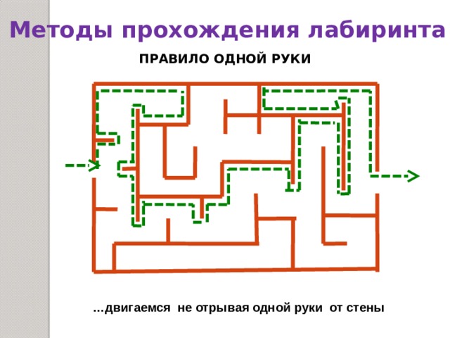 Методы прохождения лабиринта ПРАВИЛО ОДНОЙ РУКИ … двигаемся не отрывая одной руки от стены 