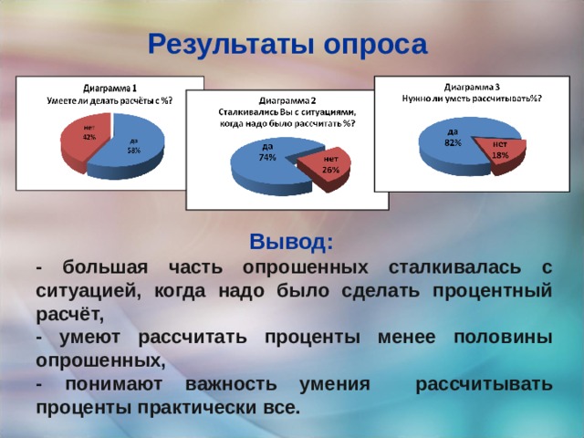 Результаты опроса Вывод: - большая часть опрошенных сталкивалась с ситуацией, когда надо было сделать процентный расчёт, - умеют рассчитать проценты менее половины опрошенных, - понимают важность умения рассчитывать проценты практически все. 