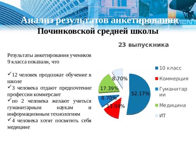   Анализ результатов анкетирования Починковской средней школы Результаты анкетирования учеников 9 класса показали, что 12 человек продолжат обучение в школе 3 человека отдают предпочтение профессии коммерсант по 2 человека желают учиться гуманитарным наукам и информационным технологиям 4 человека хотят посвятить себя медицине 1 
