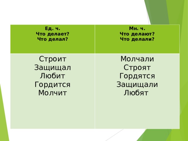 Ед. ч. Что делает? Что делал?  Мн. ч. Что делают? Что делали?  Строит Защищал Любит Гордится Молчит Молчали Строят Гордятся Защищали Любят 