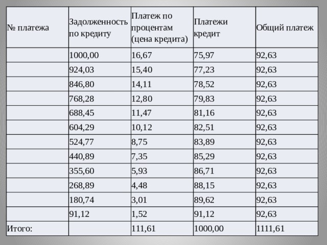 № платежа Задолженность по кредиту 1000,00 Платеж по процентам (цена кредита) 924,03 16,67 Платежи кредит 846,80 Общий платеж 75,97 15,40 92,63 768,28 77,23 14,11 688,45 92,63 78,52 12,80 604,29 92,63 79,83 11,47 10,12 524,77 81,16 92,63 92,63 440,89 82,51 8,75 355,60 92,63 7,35 83,89 268,89 92,63 85,29 5,93 180,74 4,48 86,71 92,63 91,12 Итого: 92,63 88,15 3,01 89,62 92,63   1,52 92,63 91,12 111,61 92,63 1000,00 1111,61 