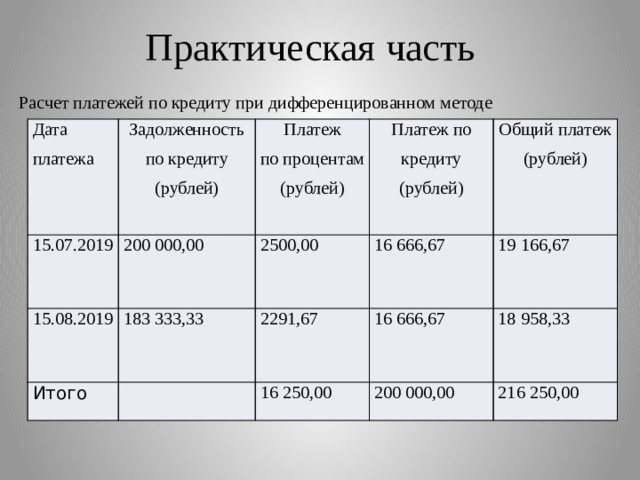 Практическая часть Расчет платежей по кредиту при дифференцированном методе Дата платежа Задолженность по кредиту (рублей) 15.07.2019 15.08.2019 200 000,00 Платеж по процентам (рублей) 183 333,33 Платеж по кредиту (рублей) Итого 2500,00 Общий платеж (рублей) 16 666,67 2291,67 16 666,67 19 166,67 16 250,00 18 958,33 200 000,00 216 250,00 