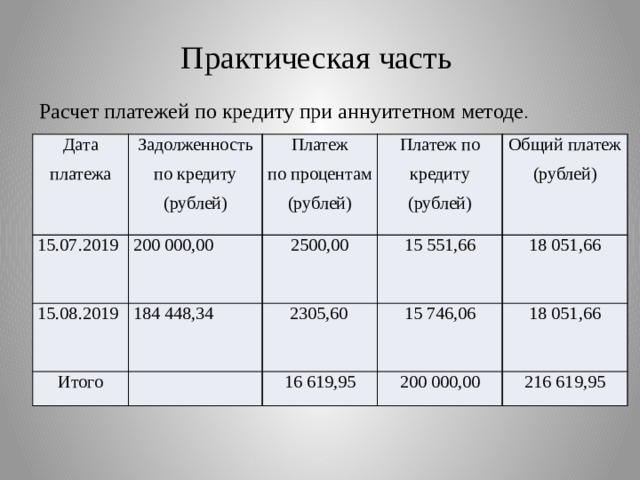 Практическая часть   Расчет платежей по кредиту при аннуитетном методе . Дата платежа Задолженность по кредиту (рублей) 15.07.2019 Платеж 200 000,00 15.08.2019 по процентам (рублей) 184 448,34 Платеж по кредиту (рублей) Итого 2500,00 15 551,66 Общий платеж (рублей)  2305,60 15 746,06 16 619,95 18 051,66 18 051,66 200 000,00 216 619,95 