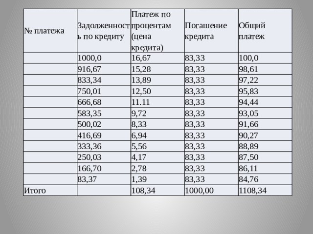№ платежа Задолженность по кредиту 1000,0 Платеж по процентам (цена кредита) 916,67 16,67 Погашение кредита 833,34 Общий платеж 83,33 15,28 100,0 750,01 83,33 13,89 666,68 98,61 83,33 12,50 583,35 97,22 83,33 11.11 9,72 500,02 83,33 95,83 94,44 416,69 83,33 8,33 333,36 93,05 6,94 83,33 250,03 91,66 83,33 5,56 166,70 4,17 90,27 83,33 Итого 88,89 2,78 83,33 83,37 83,33 87,50 1,39 86,11 83,33 108,34 84,76 1000,00 1108,34 