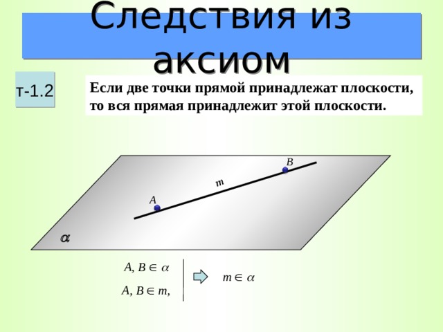 m Следствия из аксиом т-1.2 Если две точки прямой принадлежат плоскости, то вся прямая принадлежит этой плоскости. В А   А, В     m    А, В    m ,
