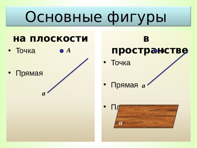 Основные фигуры  на плоскости в пространстве Точка Точка  Прямая  Плоскость Прямая  A A a a α