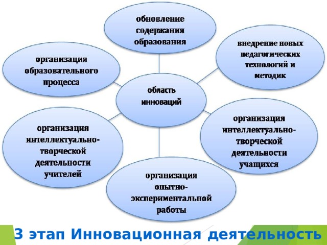 3 этап Инновационная деятельность 
