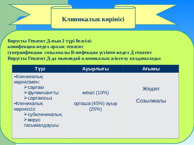 Клиникалық көрінісі Вирусты Гепатит Д-ның 2 түрі белгілі: коинфекция-жедел аралас гепатит суперинфекция- созылмалы В-инфекция үстінен жедел Д гепатит Вирусты Гепатит Д-да мынандай клиникалық жіктелу қолданылады:              Түрі Клиникалық көрінісімен: Ауырлығы Ағымы сарғаю фулминантты сарғаюсыз сарғаю фулминантты сарғаюсыз жеңіл (10%) орташа (45%) ауыр (25%) Клиникалық көрініссіз: Жедел Созылмалы субклиникалық вирус тасымалдаушы субклиникалық вирус тасымалдаушы 