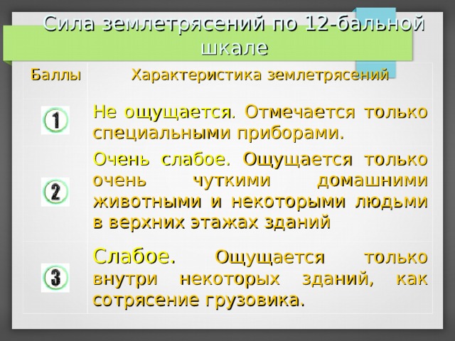 Сила землетрясений по 12-бальной шкале Баллы Характеристика землетрясений Не  ощущается . Отмечается только специальными приборами. Очень слабое. Ощущается только очень чуткими домашними животными и некоторыми людьми в верхних этажах зданий Слабое. Ощущается только внутри некоторых зданий, как сотрясение грузовика. 