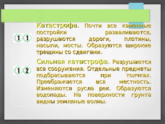 Катастрофа. Почти все каменные постройки разваливаются, разрушаются дороги, плотины, насыпи, мосты. Образуются широкие трещины со сдвигами. Сильная катастрофа. Разрушаются все сооружения. Отдельные предметы подбрасываются при толчках. Преображается вся местность. Изменяются русла рек. Образуются водопады. На поверхности грунта видны земляные волны. 