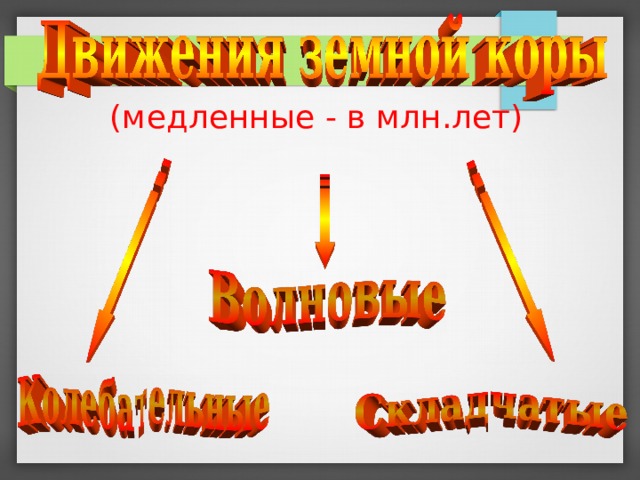 (медленные - в млн.лет) 