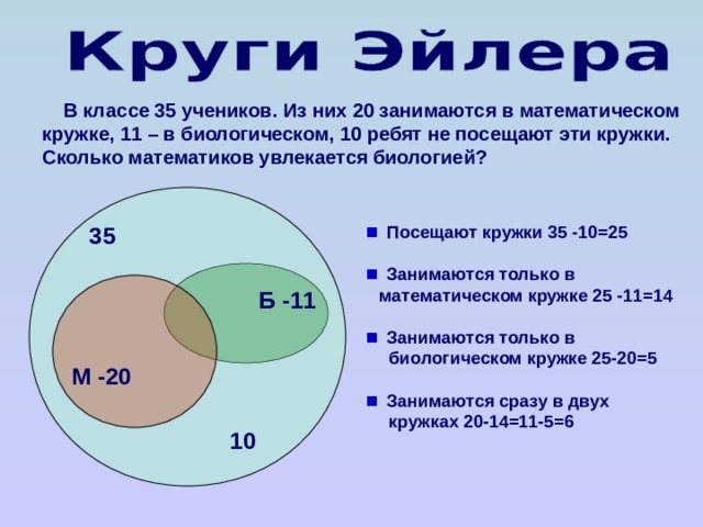  В классе 35 учеников. Из них 20 занимаются в математическом кружке, 11 – в биологическом, 10 ребят не посещают эти кружки. Сколько математиков увлекается биологией? 35  Посещают кружки 35 -10=25   Занимаются только в  математическом кружке 25 -11=14   Занимаются только в  биологическом кружке 25-20=5   Занимаются сразу в двух  кружках 20-14=11-5=6 Б -11 М -20 10 
