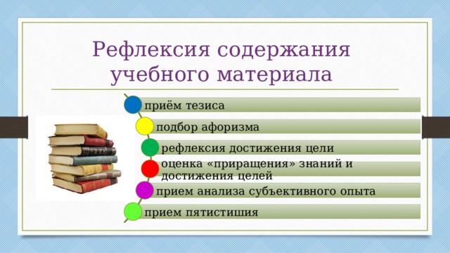 Рефлексия содержания  учебного материала приём тезиса подбор афоризма рефлексия достижения цели оценка «приращения» знаний и достижения целей прием анализа субъективного опыта прием пятистишия 
