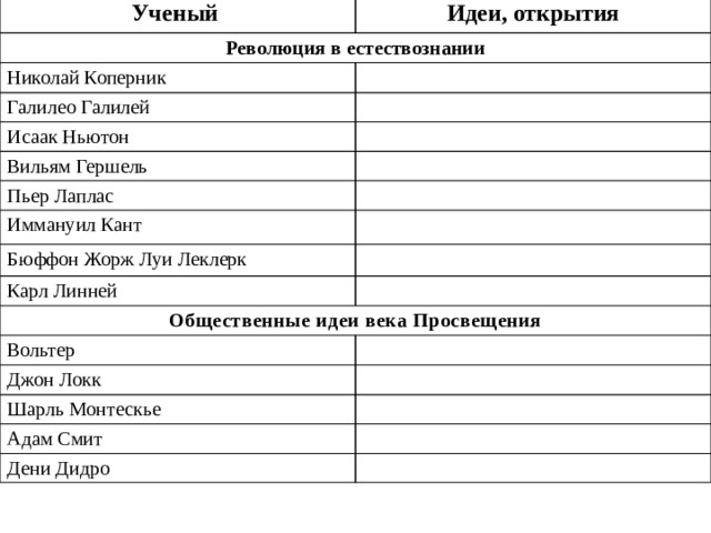 Ученый Идеи, открытия Революция в естествознании Николай Коперник Галилео Галилей Исаак Ньютон Вильям Гершель Пьер Лаплас Иммануил Кант Бюффон Жорж Луи Леклерк Карл Линней Общественные идеи века Просвещения Вольтер Джон Локк Шарль Монтескье Адам Смит Дени Дидро 