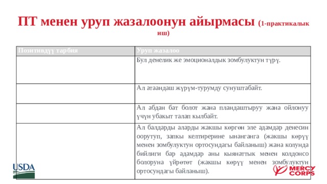 ПТ менен уруп жазалоонун айырмасы ( 1-практикалык иш)     Позитивдүү тарбия Уруп жазалоо Зомбулуктун денелик түрлөрүн да, эмоционалдык түрлөрүн да эч качан өзүнө камтыбайт. Бул денелик же эмоционалдык зомбулуктун түрү. Ал атаандаш жүрүм-турумду сунуштайт. Ал атаандаш жүрүм-турумду сунуштабайт. Ал дайыма ойлонулган жана пландаштырылган. Ал абдан бат болот жана пландаштыруу жана ойлонуу үчүн убакыт талап кылбайт. Ал жазалоонун зомбулуксуз түрлөрүн өзүнө камтыйт. Ал балдарды аларды жакшы көргөн эле адамдар денесин оорутуп, запкы келтирерине ынанганга (жакшы көрүү менен зомбулуктун ортосундагы байланыш) жана колунда бийлиги бар адамдар аны кыянаттык менен колдонсо болоруна үйрөтөт (жакшы көрүү менен зомбулуктун ортосундагы байланыш).  