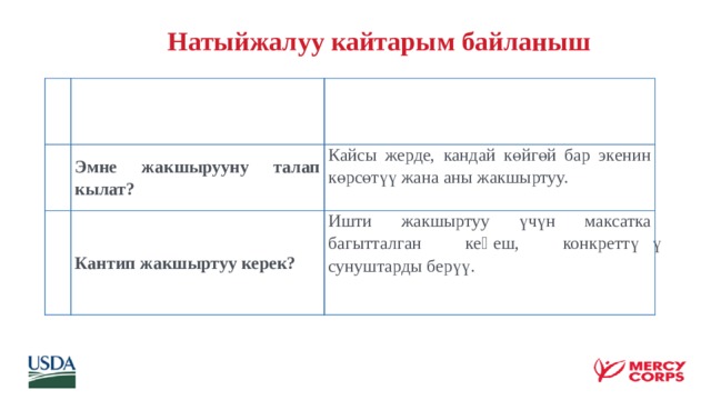  Натыйжалуу кайтарым байланыш 1. Эмне жакшы жасалды? 2. Аткарылган иштин/тапшырманын сапатына карабастан, окуучуну колдоо. Эмне жакшырууну талап кылат? 3. Кайсы жерде, кандай көйгөй бар экенин көрсөтүү жана аны жакшыртуу. Кантип жакшыртуу керек? Ишти жакшыртуу үчүн максатка багытталган кеӊеш, конкреттүү сунуштарды берүү.    